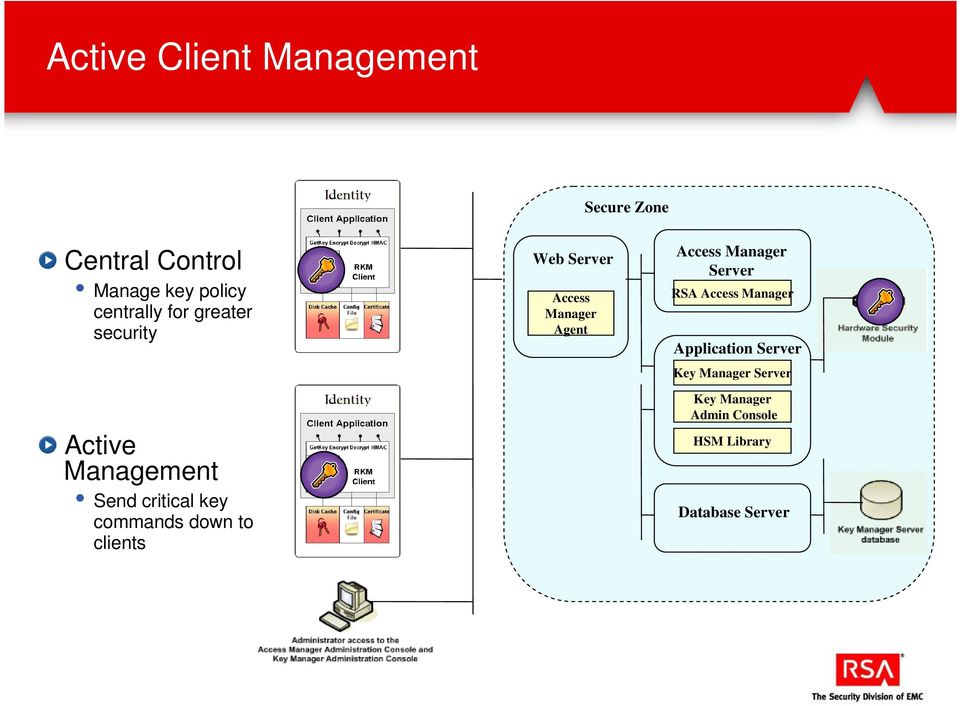 Web Server Access Manager Agent Access Manager Server RSA Access Manager