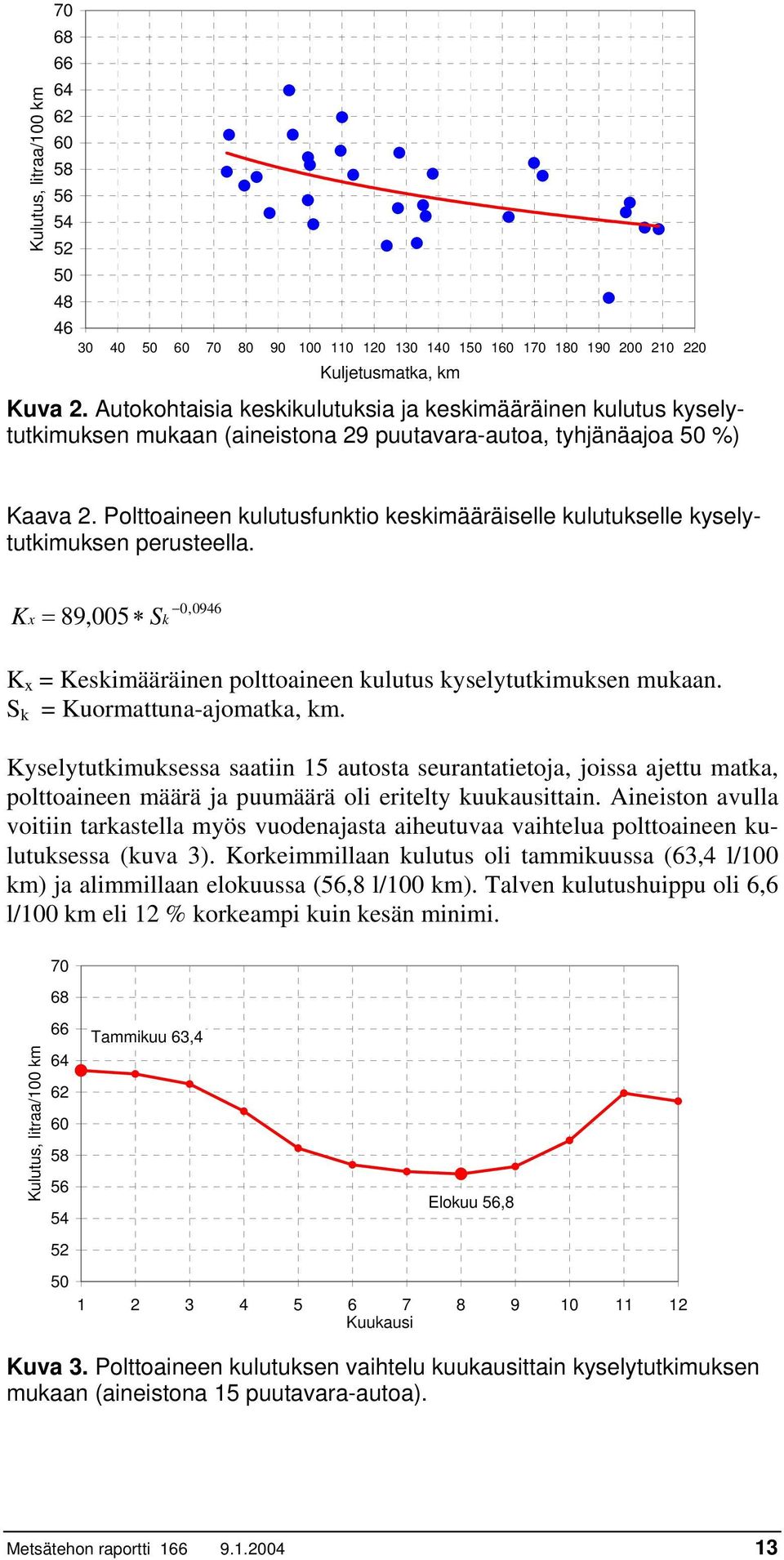 Polttoaineen kulutusfunktio keskimääräiselle kulutukselle kyselytutkimuksen perusteella. K 0,0946 x = 89,005 Sk K x = Keskimääräinen polttoaineen kulutus kyselytutkimuksen mukaan.