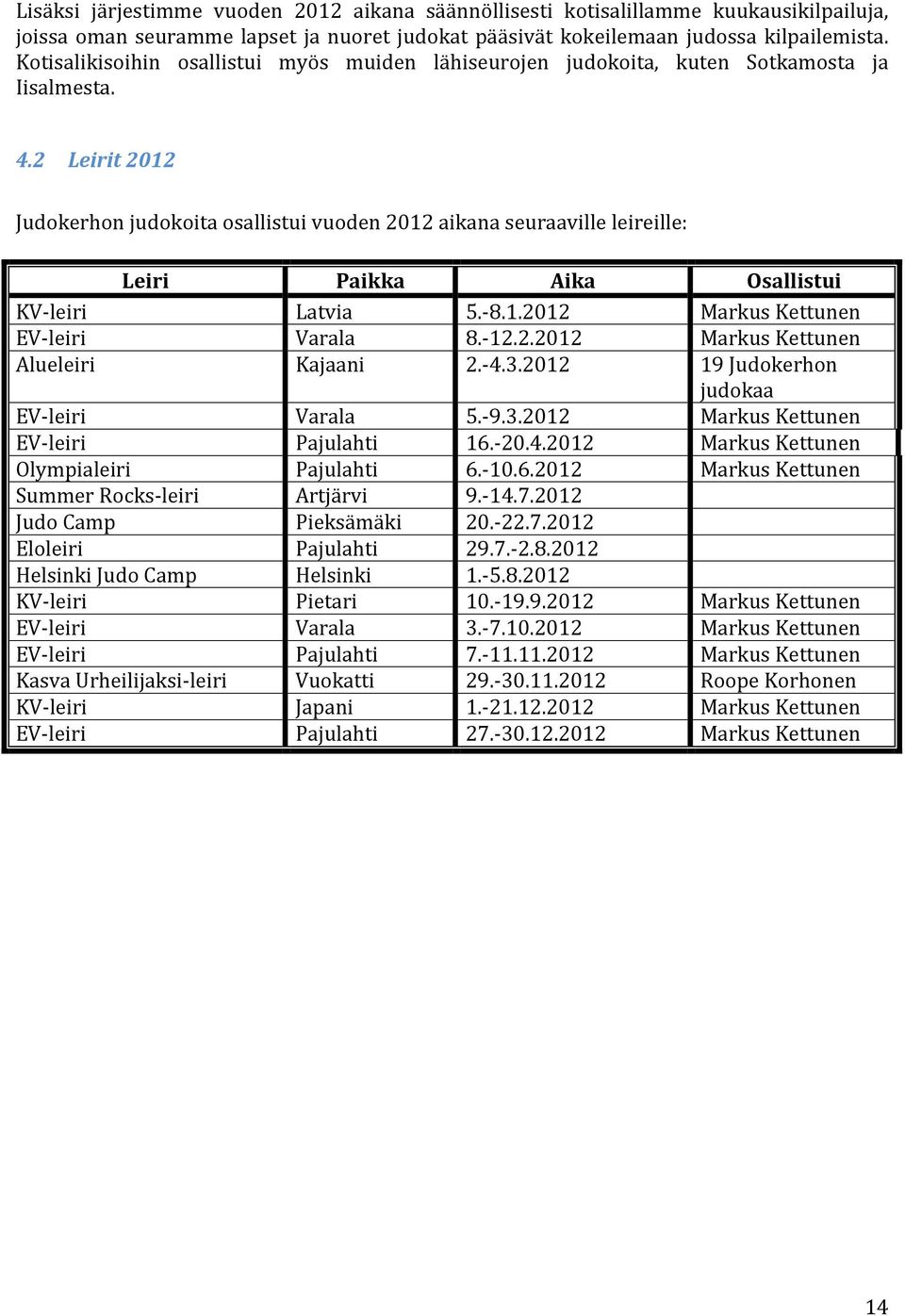 2 Leirit 2012 Judokerhon judokoita osallistui vuoden 2012 aikana seuraaville leireille: Leiri Paikka Aika Osallistui KV- leiri Latvia 5.- 8.1.2012 Markus Kettunen EV- leiri Varala 8.- 12.2.2012 Markus Kettunen Alueleiri Kajaani 2.