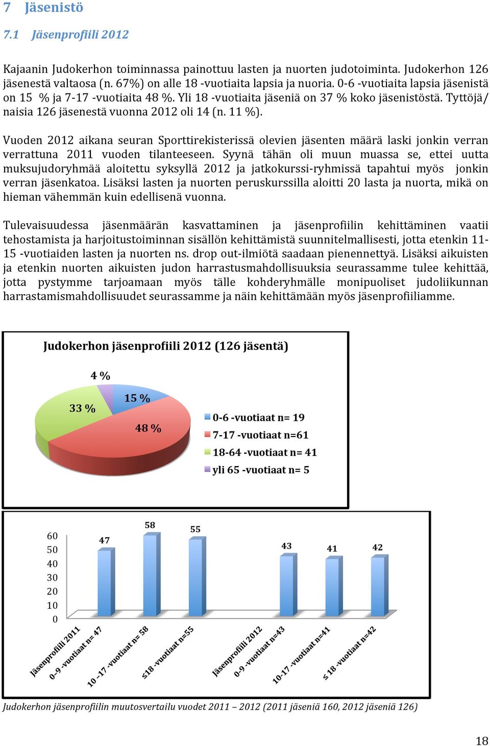 Vuoden 2012 aikana seuran Sporttirekisterissä olevien jäsenten määrä laski jonkin verran verrattuna 2011 vuoden tilanteeseen.