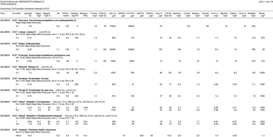 P COD-Mn Kalsium Ca liuk Natrium Na liuk Magnesium Mg liuk Kalium Kalium liu Sulfaatti Rauta oc mg/l Kyll % ms/m mg/l Pt FNU mg/l mg/l O2 µg/l µg/l µg/l µg/l µg/l µg/l mg/l O2 mg/l mg/l mg/l mg/l