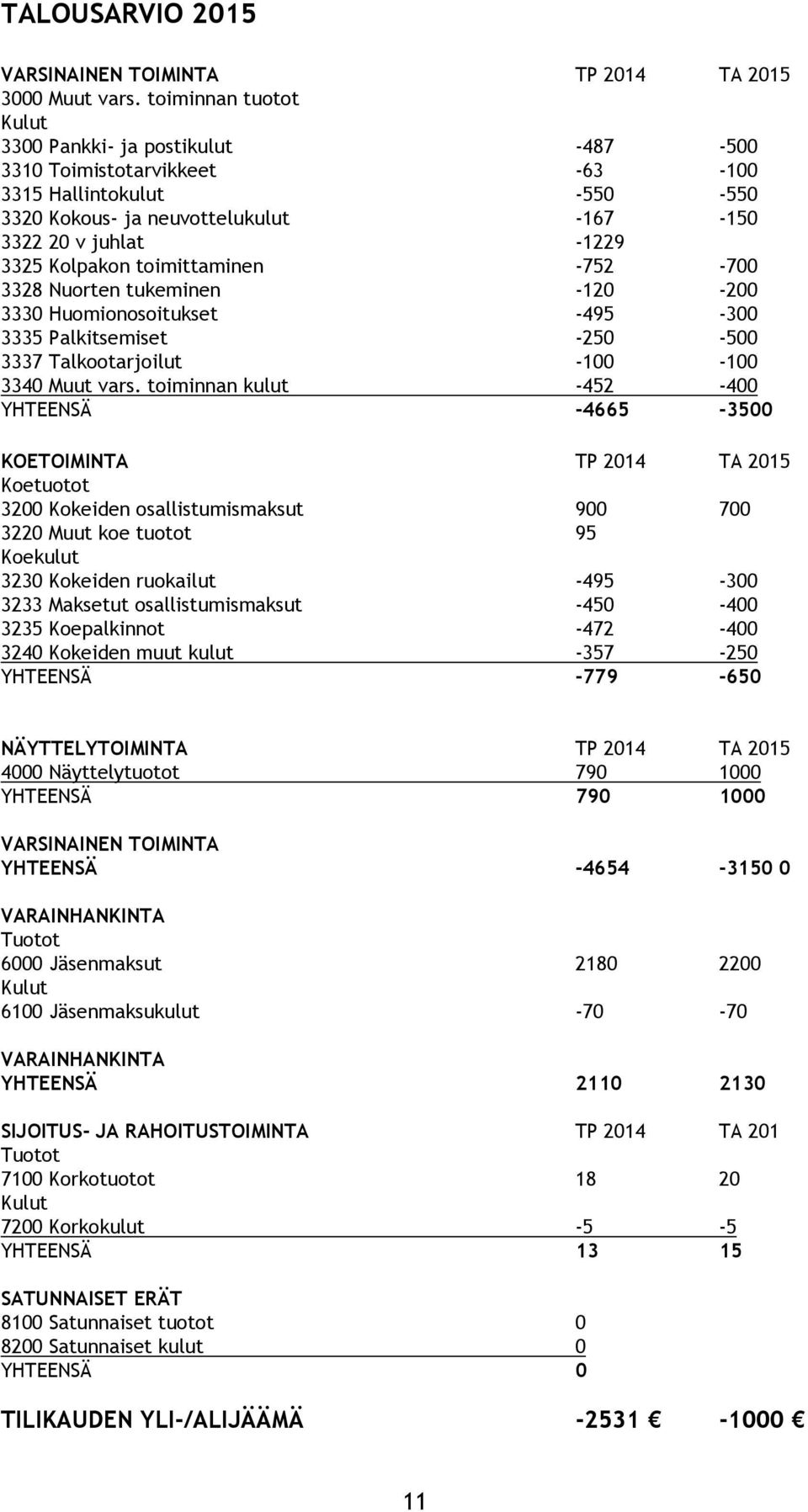 toimittaminen -752-700 3328 Nuorten tukeminen -120-200 3330 Huomionosoitukset -495-300 3335 Palkitsemiset -250-500 3337 Talkootarjoilut -100-100 3340 Muut vars.