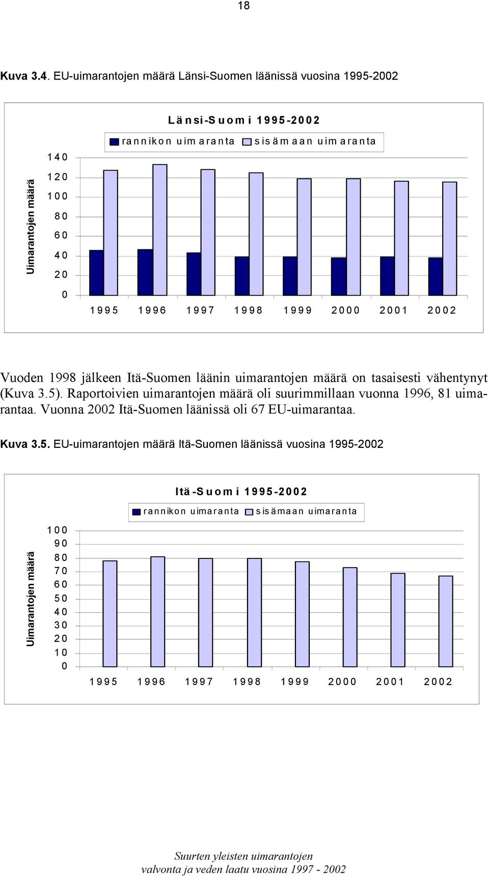 0 1995 1996 1997 1998 1999 2000 2001 2002 Vuoden 1998 jälkeen Itä-Suomen läänin uimarantojen määrä on tasaisesti vähentynyt (Kuva 3.5).