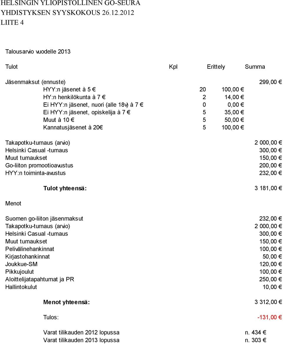 promootioavustus 200,00 HYY:n toiminta-avustus 232,00 Tulot yhteensä: 3 181,00 Menot Suomen go-liiton jäsenmaksut 232,00 Takapotku-turnaus (arvio) Helsinki Casual -turnaus 2 000,00 300,00 Muut