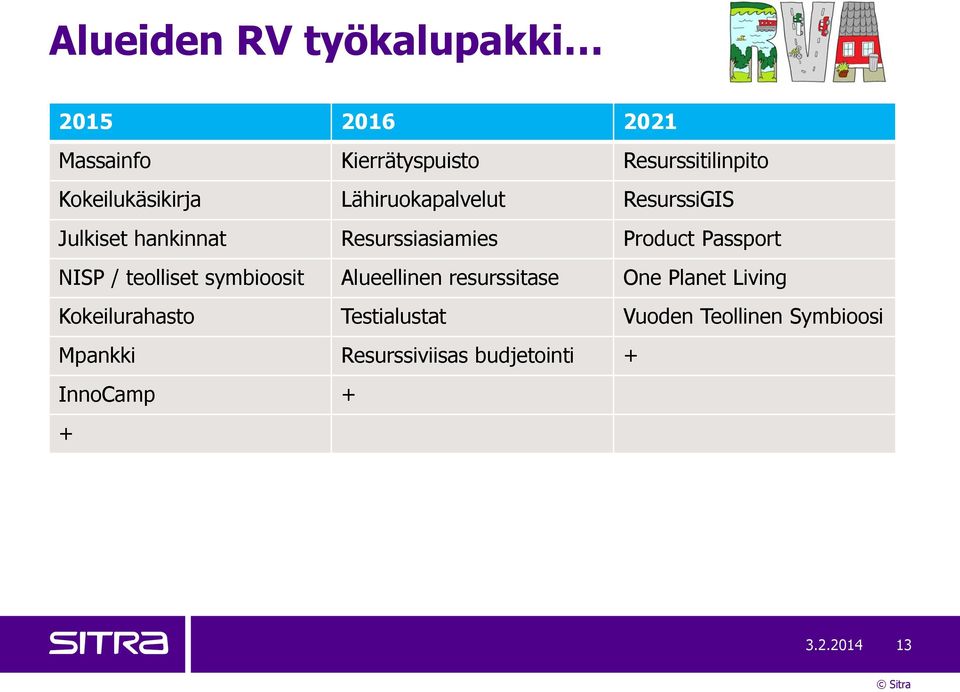 Passport NISP / teolliset symbioosit Alueellinen resurssitase One Planet Living