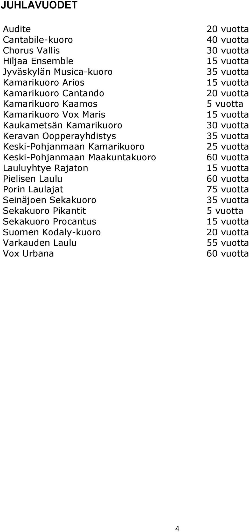 Pielisen Laulu Porin Laulajat Seinäjoen Sekakuoro Sekakuoro Pikantit Sekakuoro Procantus Suomen Kodaly-kuoro Varkauden Laulu Vox Urbana 20 vuotta 40