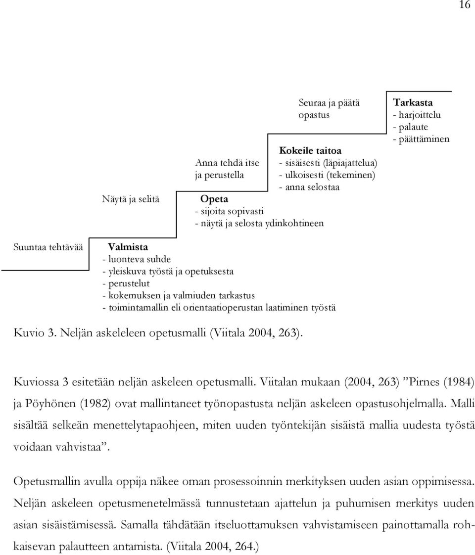 tarkastus - toimintamallin eli orientaatioperustan laatiminen työstä Kuvio 3. Neljän askeleleen opetusmalli (Viitala 2004, 263). Kuviossa 3 esitetään neljän askeleen opetusmalli.