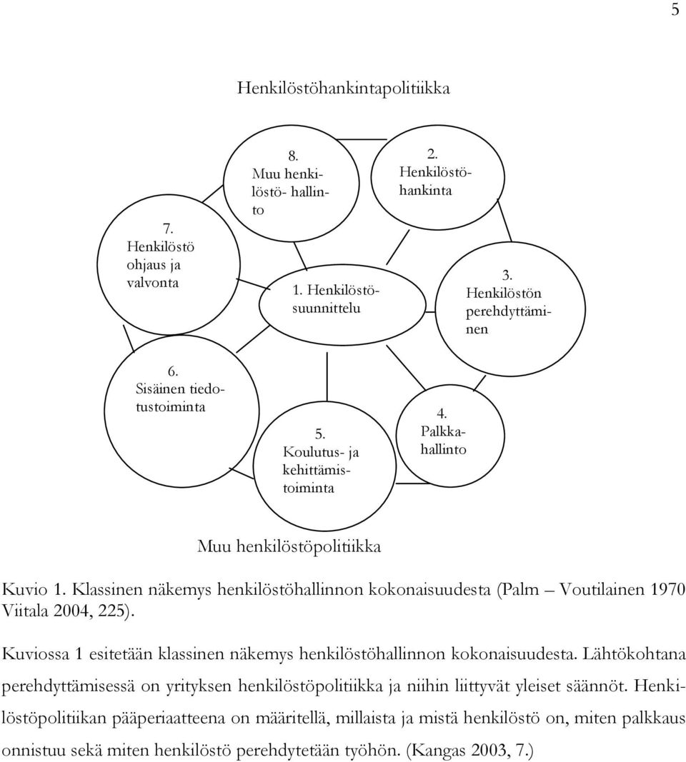 Klassinen näkemys henkilöstöhallinnon kokonaisuudesta (Palm Voutilainen 1970 Viitala 2004, 225). Kuviossa 1 esitetään klassinen näkemys henkilöstöhallinnon kokonaisuudesta.