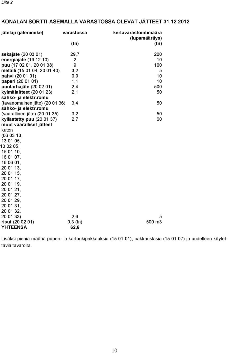 40) 3,2 5 pahvi (20 01 01) 0,9 10 paperi (20 01 01) 1,1 10 puutarhajäte (20 02 01) 2,4 500 kylmälaitteet (20 01 23) 2,1 50 sähkö- ja elektr.romu (tavanomainen jäte) (20 01 36) 3,4 50 sähkö- ja elektr.