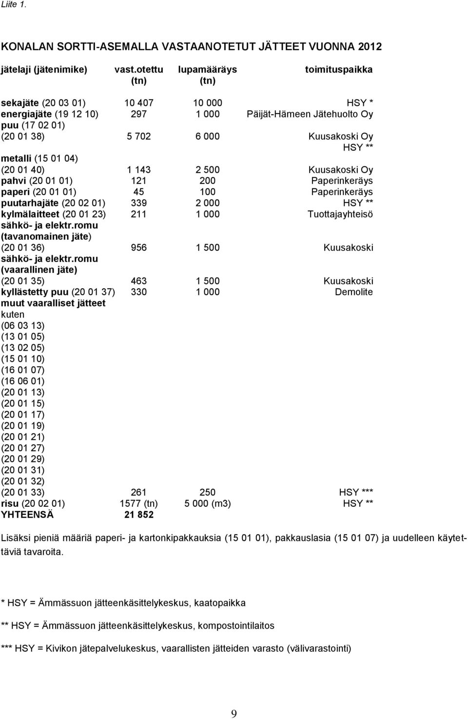 HSY ** metalli (15 01 04) (20 01 40) 1 143 2 500 Kuusakoski Oy pahvi (20 01 01) 121 200 Paperinkeräys paperi (20 01 01) 45 100 Paperinkeräys puutarhajäte (20 02 01) 339 2 000 HSY ** kylmälaitteet (20