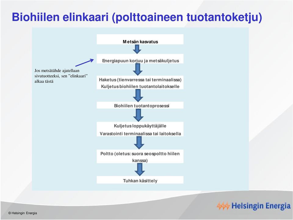 terminaalissa) Kuljetus biohiilen tuotantolaitokselle Biohiilen tuotantoprosessi Kuljetus