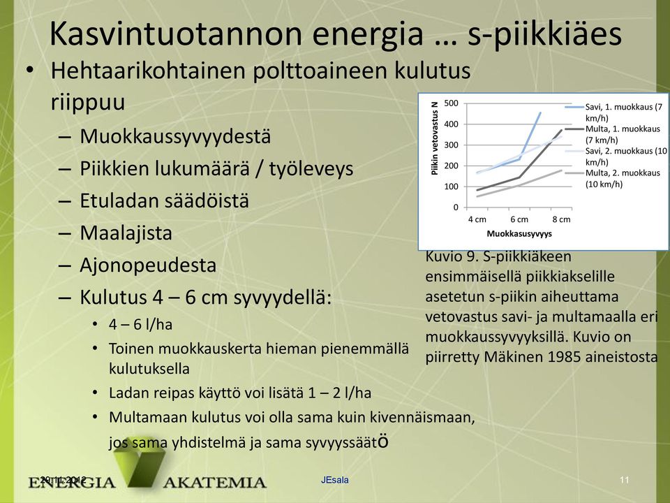 yhdistelmä ja sama syvyyssäätö 500 400 300 200 100 0 4 cm 6 cm 8 cm Muokkasusyvyys Savi, 1. muokkaus (7 km/h) Multa, 1. muokkaus (7 km/h) Savi, 2. muokkaus (10 km/h) Multa, 2.