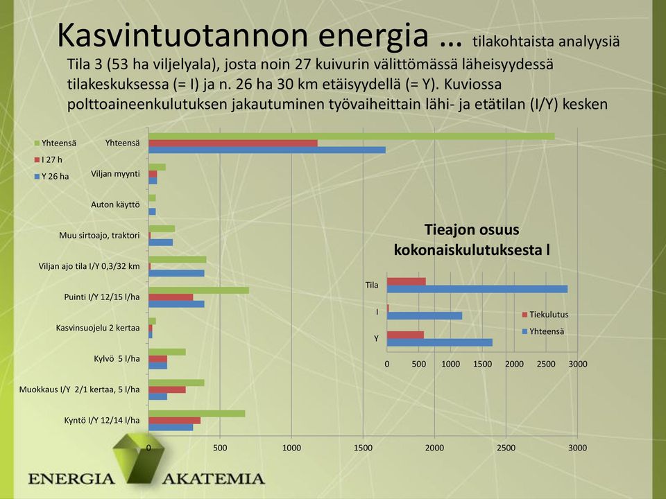 Kuviossa polttoaineenkulutuksen jakautuminen työvaiheittain lähi- ja etätilan (I/Y) kesken Yhteensä I 27 h Y 26 ha Yhteensä Viljan myynti Auton käyttö Muu