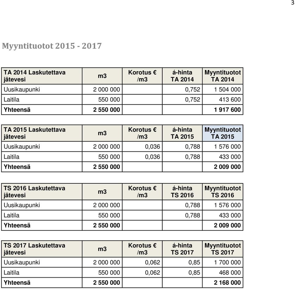 000 2 009 000 TS 2016 Laskutettava jätevesi m3 Korotus /m3 á-hinta TS 2016 Myyntituotot TS 2016 Uusikaupunki 2 000 000 0,788 1 576 000 Laitila 550 000 0,788 433 000 Yhteensä 2 550 000 2 009