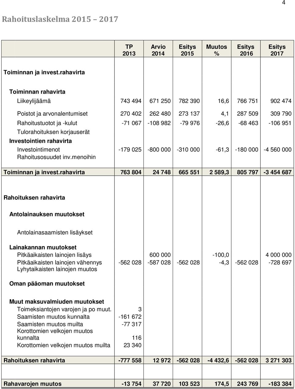 982-79 976-26,6-68 463-106 951 Tulorahoituksen korjauserät Investointien rahavirta Investointimenot -179 025-800 000-310 000-61,3-180 000-4 560 000 Rahoitusosuudet inv.menoihin Toiminnan ja invest.