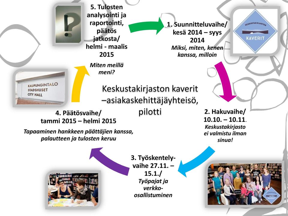 Päätösvaihe/ tammi 2015 helmi 2015 Tapaaminen hankkeen päättäjien kanssa, palautteen ja tulosten keruu