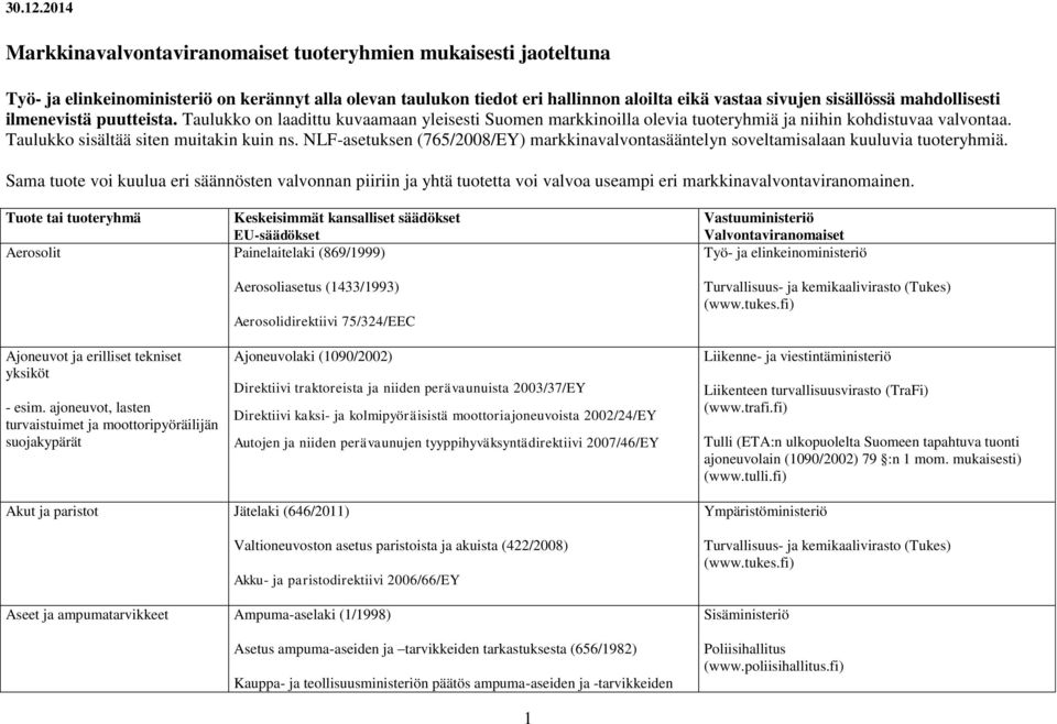 Taulukko on laadittu kuvaamaan yleisesti Suomen markkinoilla olevia tuoteryhmiä ja niihin kohdistuvaa valvontaa. Taulukko sisältää siten muitakin kuin ns.