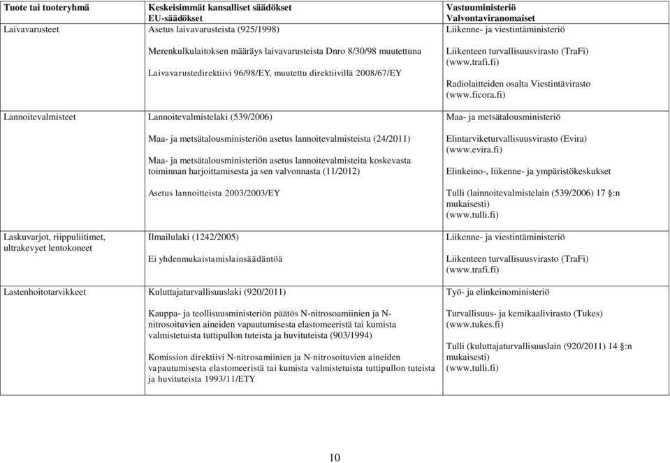 harjoittamisesta ja sen valvonnasta (11/2012) Asetus lannoitteista 2003/2003/EY Liikenne- ja viestintäministeriö Liikenteen turvallisuusvirasto (TraFi) (www.trafi.