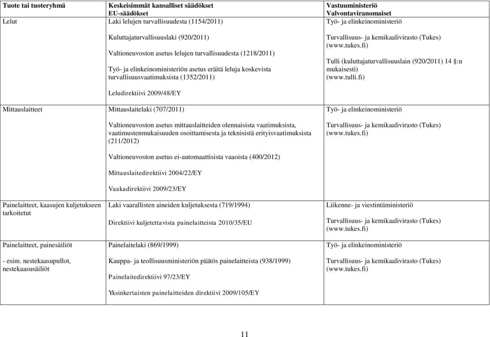 olennaisista vaatimuksista, vaatimustenmukaisuuden osoittamisesta ja teknisistä erityisvaatimuksista (211/2012) Painelaitteet, kaasujen kuljetukseen tarkoitetut Painelaitteet, painesäiliöt - esim.