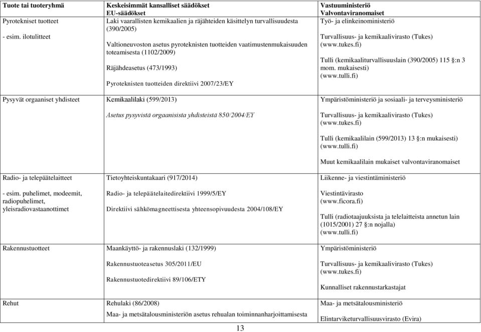 Räjähdeasetus (473/1993) Pyroteknisten tuotteiden direktiivi 2007/23/EY Tulli (kemikaaliturvallisuuslain (390/2005) 115 :n 3 mom.