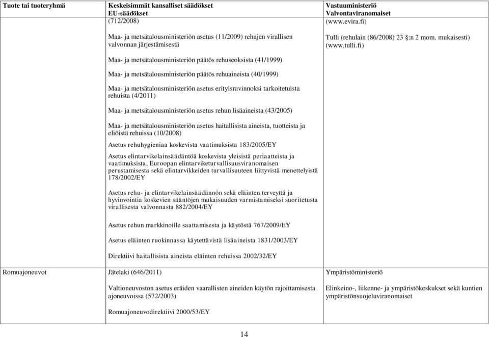 metsätalousministeriön asetus haitallisista aineista, tuotteista ja eliöistä rehuissa (10/2008) Asetus rehuhygieniaa koskevista vaatimuksista 183/2005/EY Asetus elintarvikelainsäädäntöä koskevista