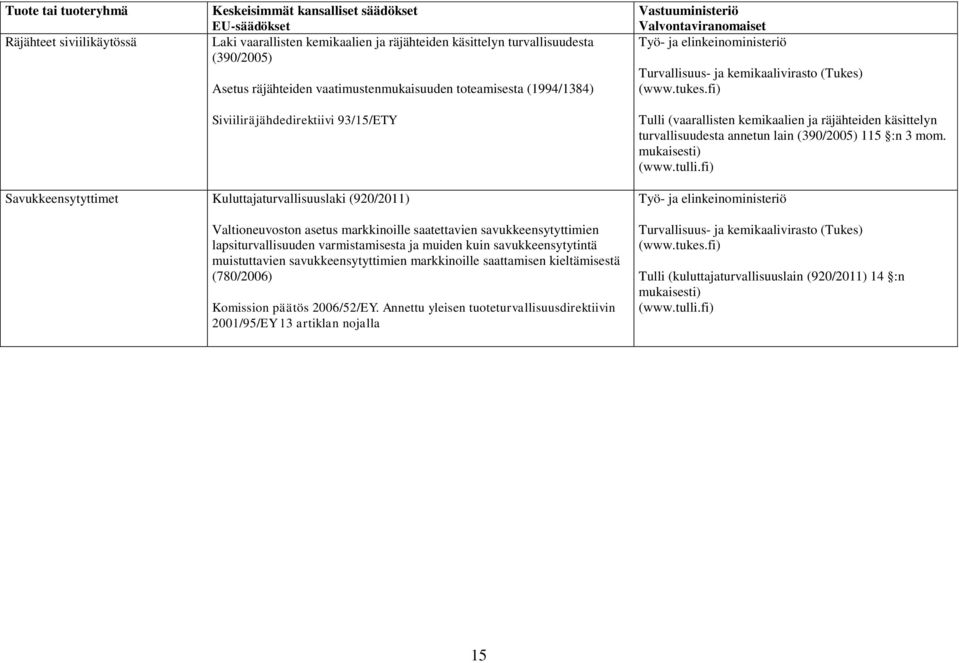 Savukkeensytyttimet Kuluttajaturvallisuuslaki (920/2011) Valtioneuvoston asetus markkinoille saatettavien savukkeensytyttimien lapsiturvallisuuden varmistamisesta ja muiden kuin