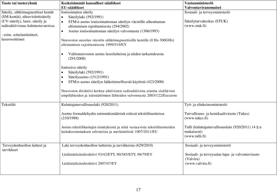 ionisoimattoman säteilyn valvonnasta (1306/1993) Neuvoston suositus väestön sähkömagneettisille kentille (0 Hz-300GHz) altistumisen rajoittamisesta 1999/519/EY Sosiaali- ja terveysministeriö