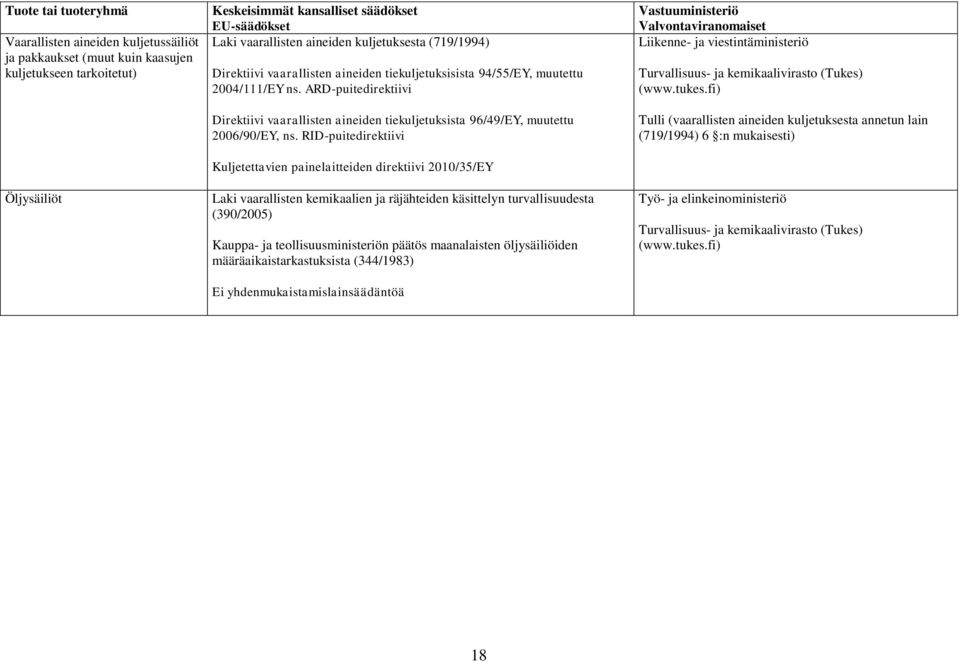 RID-puitedirektiivi Kuljetettavien painelaitteiden direktiivi 2010/35/EY Laki vaarallisten kemikaalien ja räjähteiden käsittelyn turvallisuudesta (390/2005) Kauppa- ja