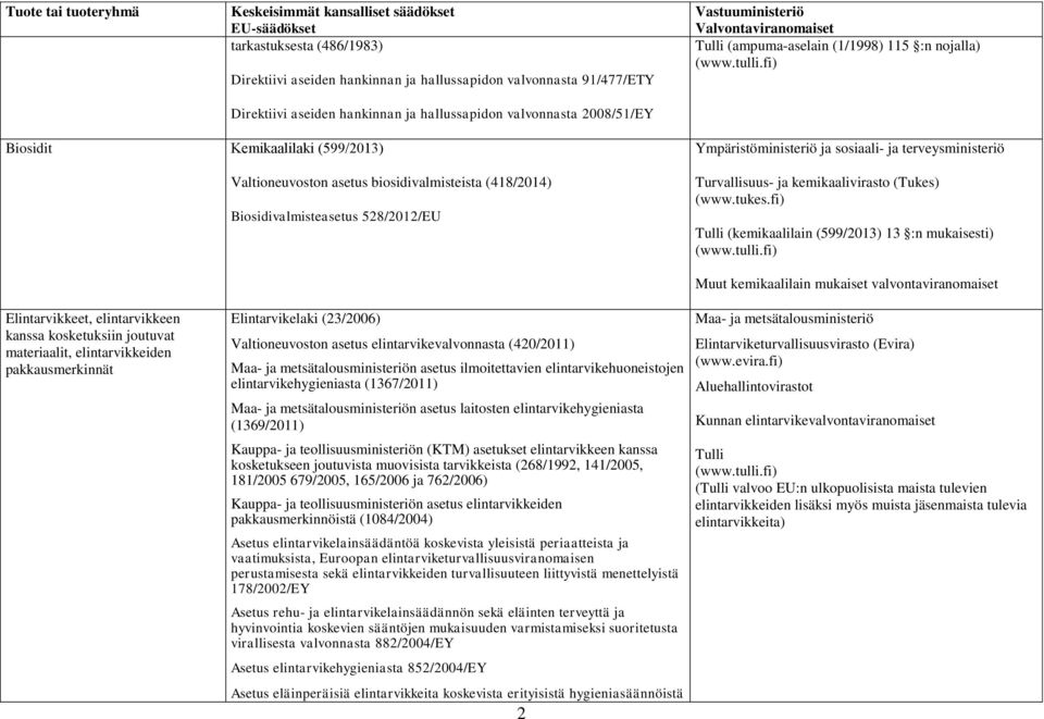 (kemikaalilain (599/2013) 13 :n Elintarvikkeet, elintarvikkeen kanssa kosketuksiin joutuvat materiaalit, elintarvikkeiden pakkausmerkinnät Elintarvikelaki (23/2006) Valtioneuvoston asetus