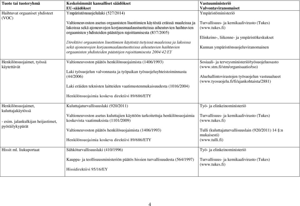 korjausmaalaustuotteissa aiheutuvien haihtuvien orgaanisten yhdisteiden päästöjen rajoittamisesta (837/2005) Direktiivi orgaanisten liuottimien käytöstä tietyissä maaleissa ja lakoissa sekä