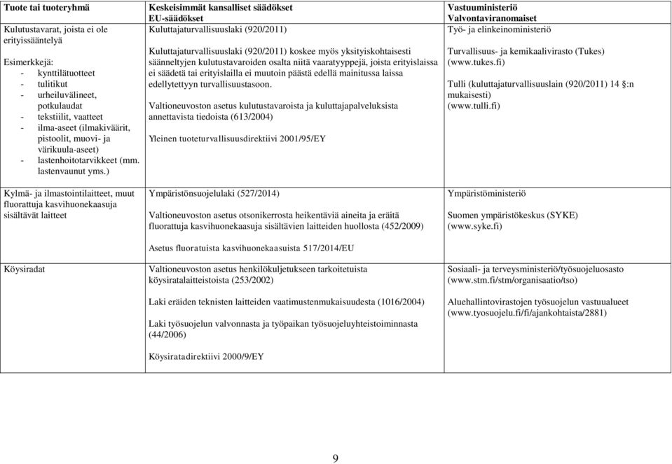 ) Kylmä- ja ilmastointilaitteet, muut fluorattuja kasvihuonekaasuja sisältävät laitteet Köysiradat Kuluttajaturvallisuuslaki (920/2011) Kuluttajaturvallisuuslaki (920/2011) koskee myös