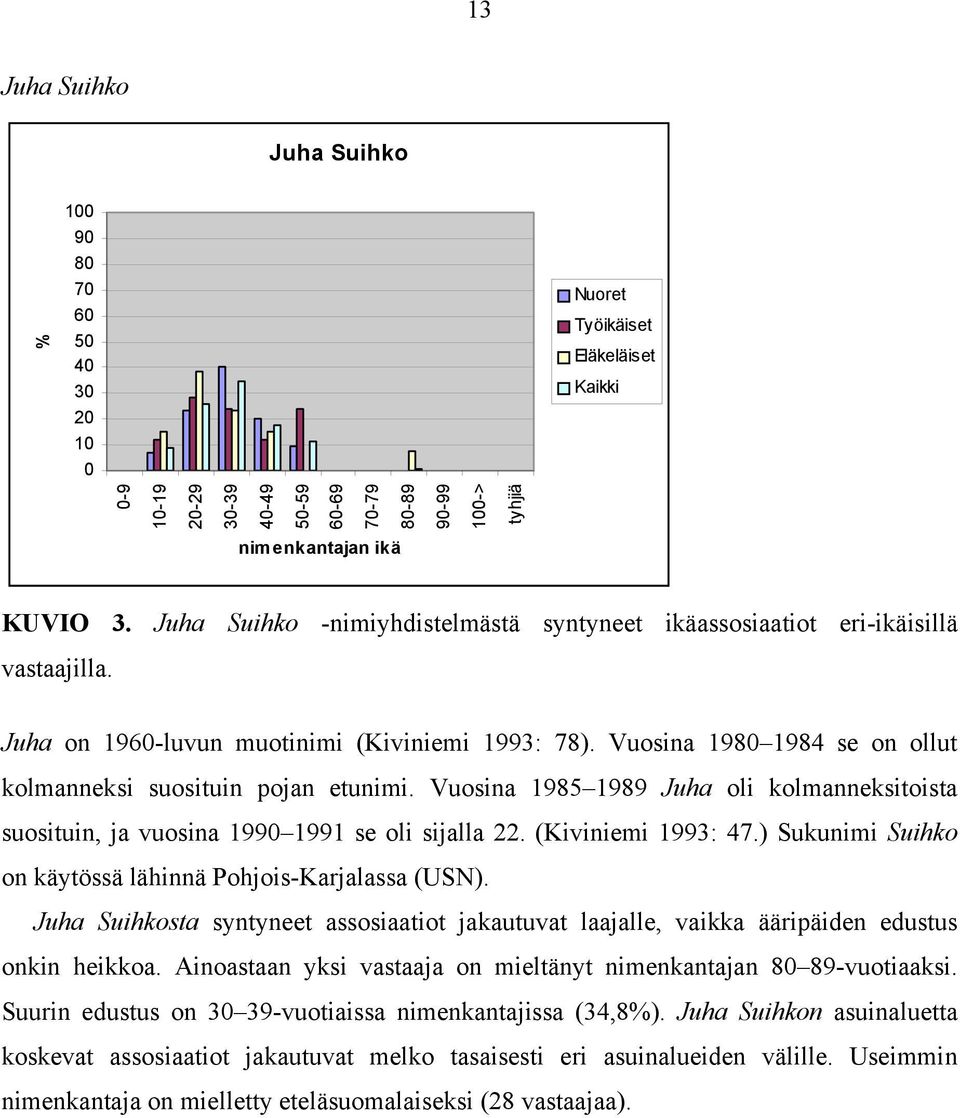 Vuosina 1980 1984 se on ollut kolmanneksi suosituin pojan etunimi. Vuosina 1985 1989 Juha oli kolmanneksitoista suosituin, ja vuosina 1990 1991 se oli sijalla 22. (Kiviniemi 1993: 47.