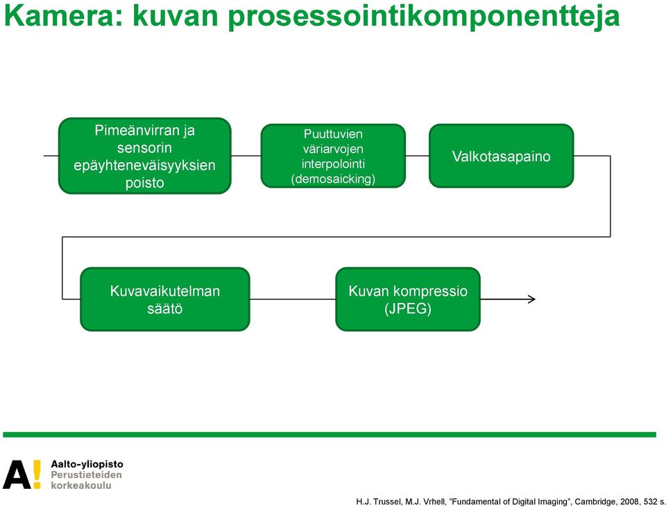 (demosaicking) Valkotasapaino Kuvavaikutelman säätö Kuvan kompressio