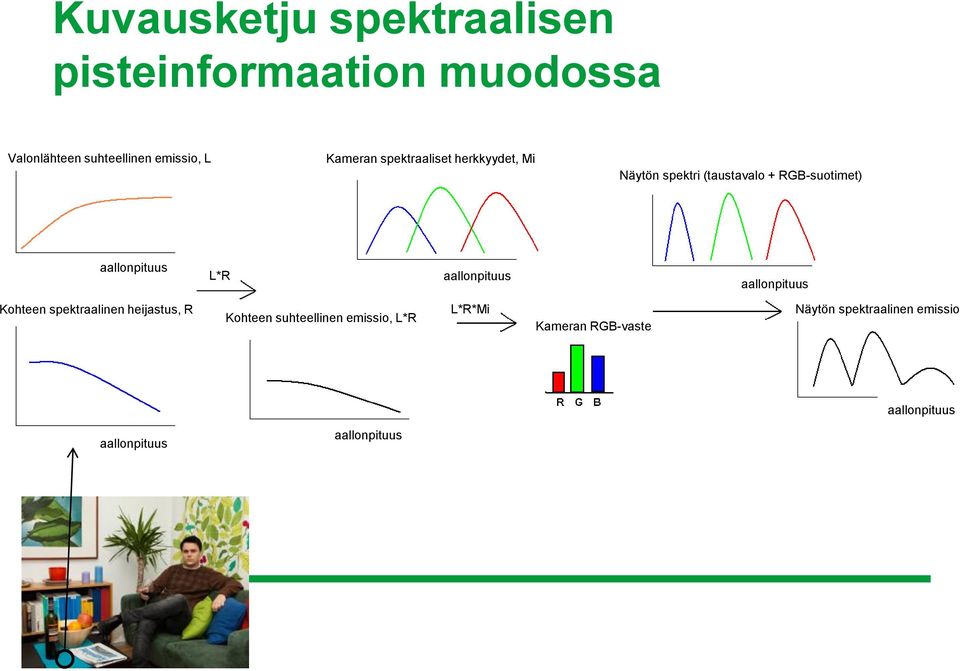 L*R aallonpituus aallonpituus Kohteen spektraalinen heijastus, R Kohteen suhteellinen