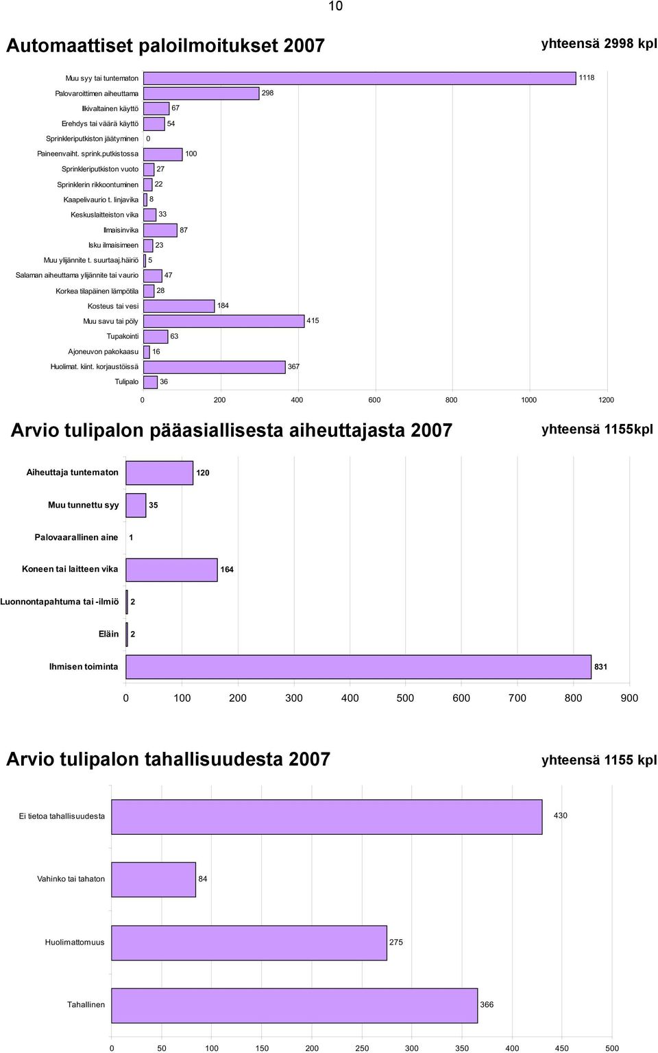 linjavika 8 Keskuslaitteiston vika 33 Ilmaisinvika 87 Isku ilmaisimeen 23 Muu ylijännite t. suurtaaj.