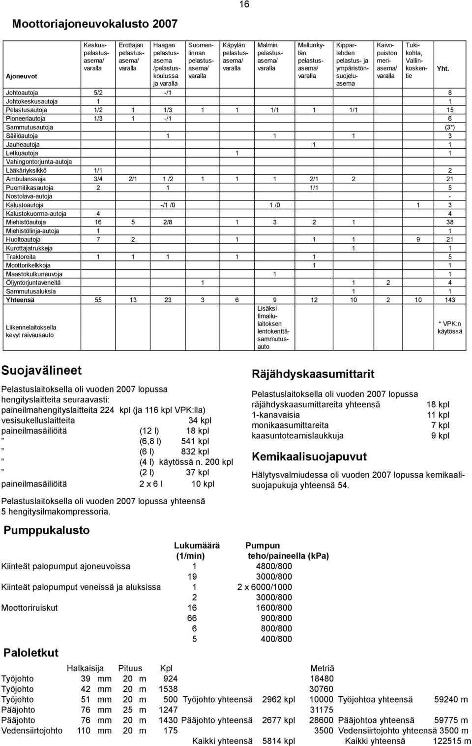 2 kpl (2 l) 37 kpl paineilmasäiliöitä x 6 l 1 kpl Pelastuslaitoksella oli vuoden 27 lopussa yhteensä 5 hengitysilmakompressoria.