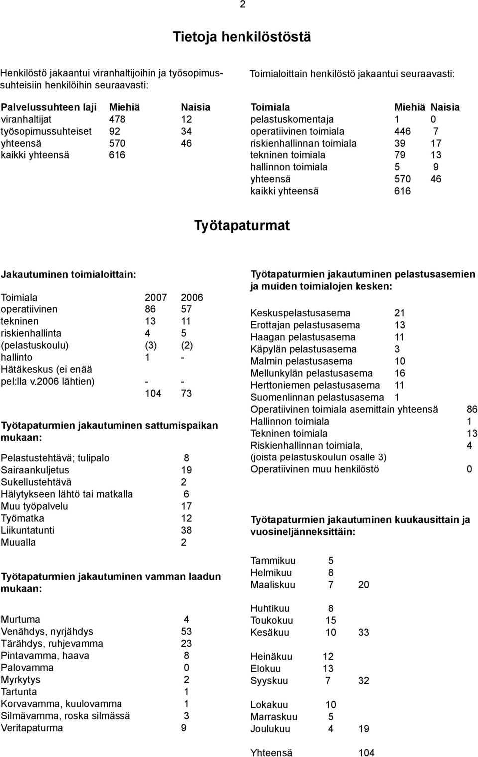 13 hallinnon toimiala 5 9 yhteensä 57 46 kaikki yhteensä 616 Työtapaturmat Jakautuminen toimialoittain: Toimiala 7 26 operatiivinen 86 57 tekninen 13 11 riskienhallinta 4 5 (pelastuskoulu) (3) (2)