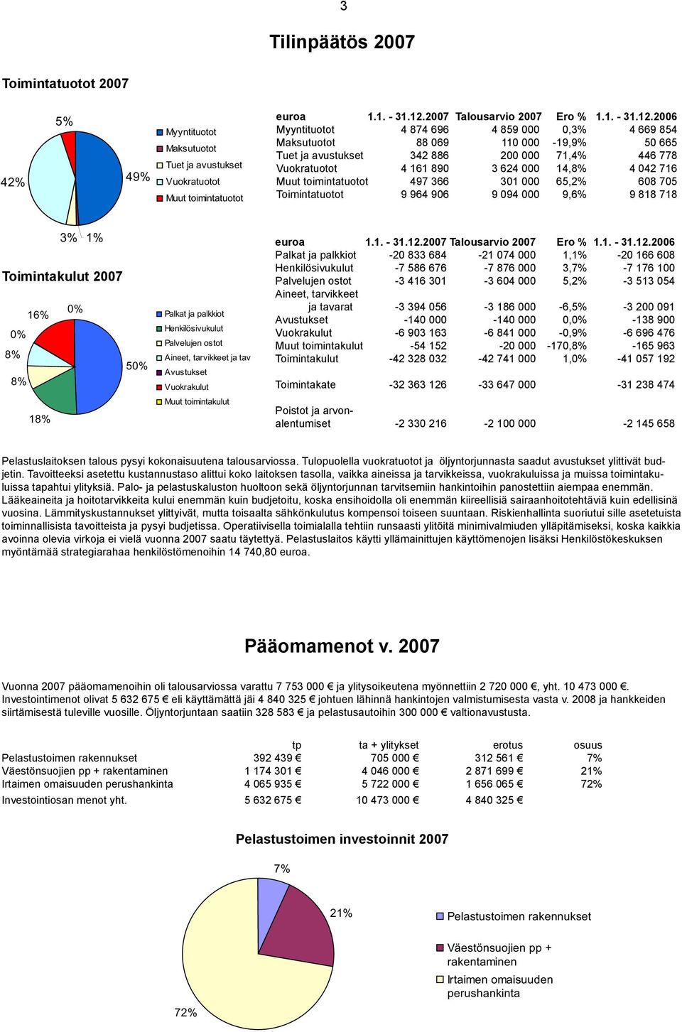 26 Myyntituotot 4 874 696 4 859,3% 4 669 854 Maksutuotot 88 69 11-19,9% 5 665 Tuet ja avustukset 342 886 2 71,4% 446 778 Vuokratuotot 4 161 89 3 624 14,8% 4 42 716 Muut toimintatuotot 497 366 31