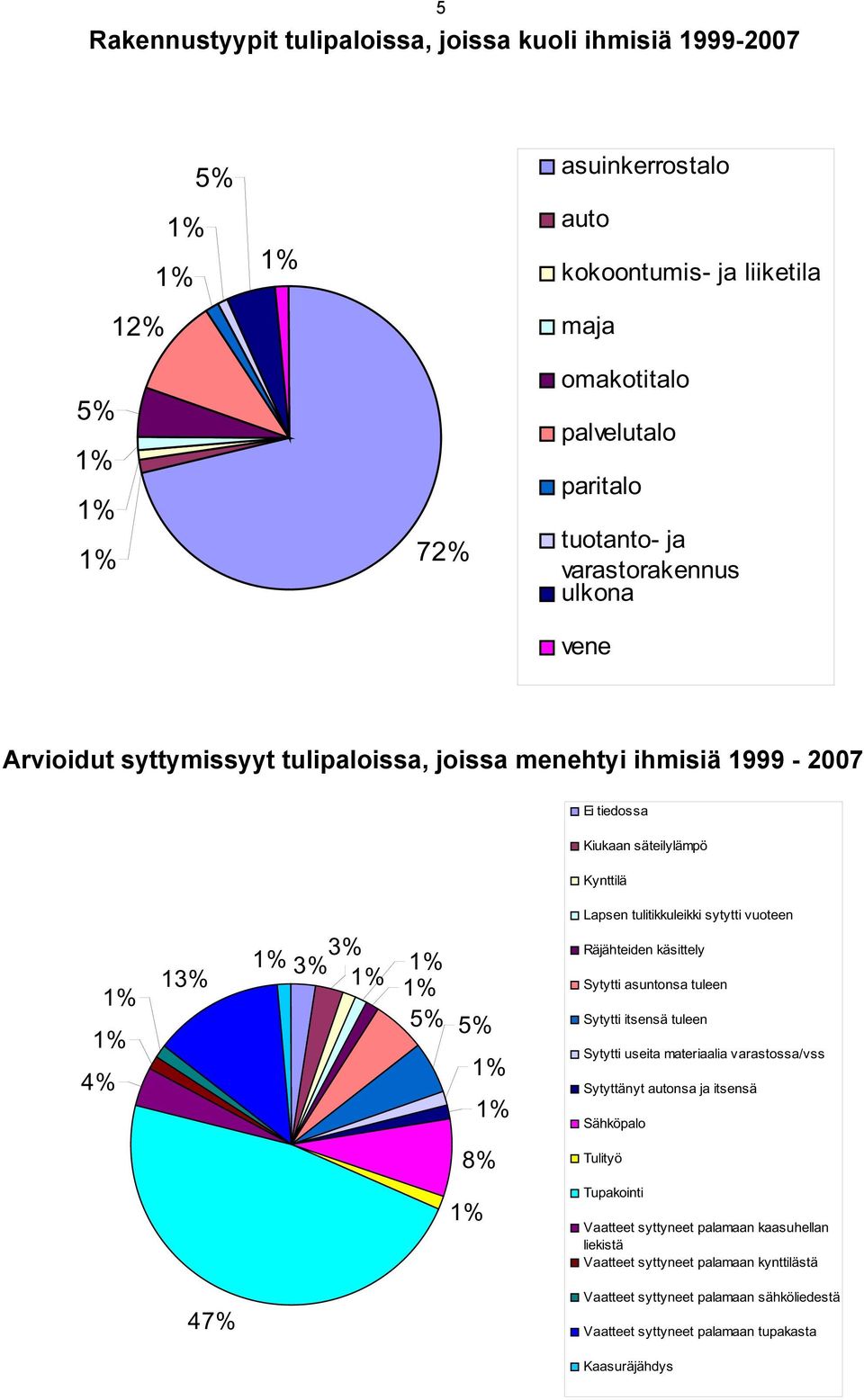 4% 3% 3% 5% 5% Räjähteiden käsittely Sytytti asuntonsa tuleen Sytytti itsensä tuleen Sytytti useita materiaalia varastossa/vss Sytyttänyt autonsa ja itsensä Sähköpalo 8% Tulityö