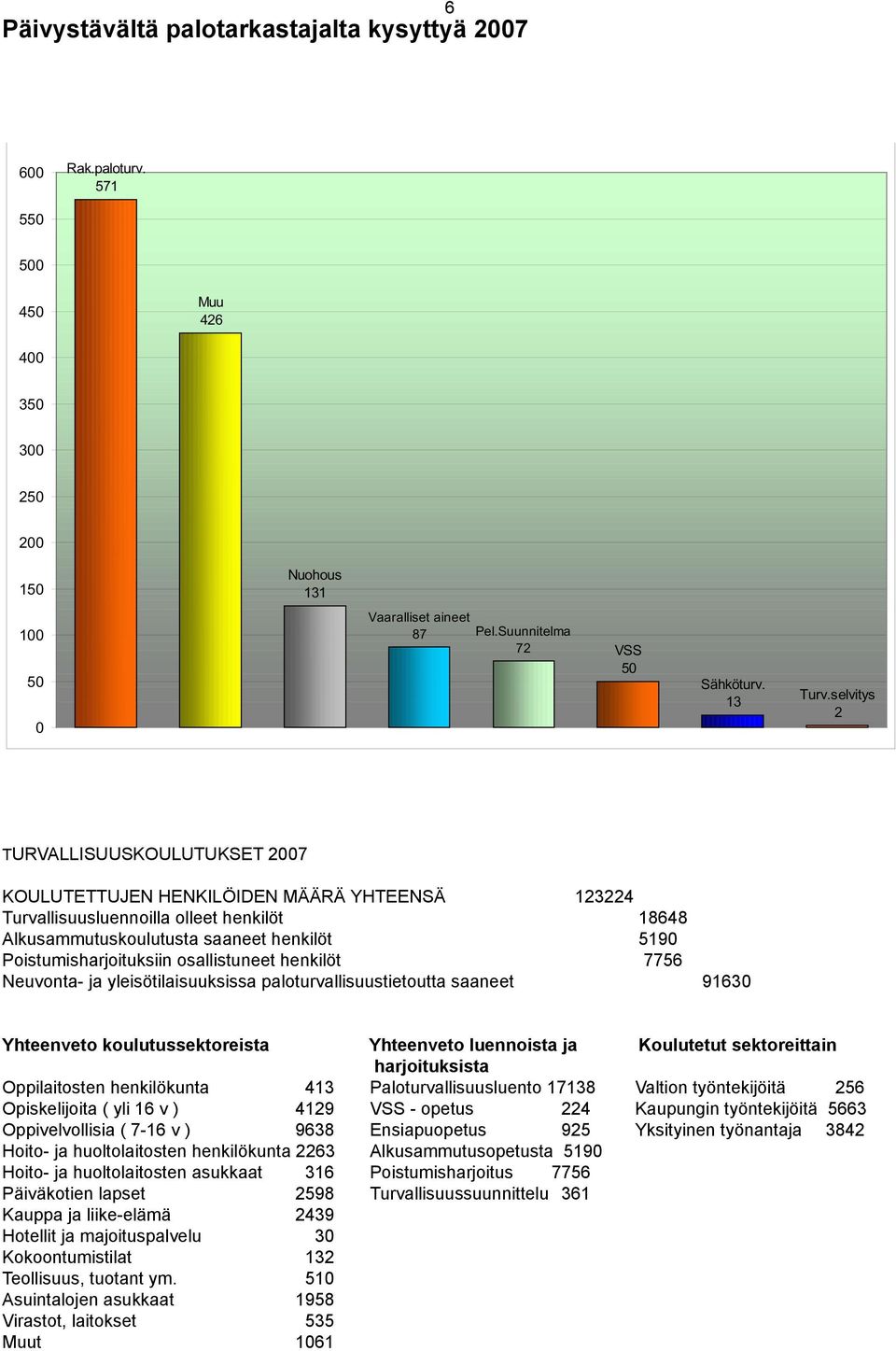 selvitys 2 TURVALLISUUSKOULUTUKSET 27 KOULUTETTUJEN HENKILÖIDEN MÄÄRÄ YHTEENSÄ 123224 Turvallisuusluennoilla olleet henkilöt 18648 Alkusammutuskoulutusta saaneet henkilöt 519 Poistumisharjoituksiin