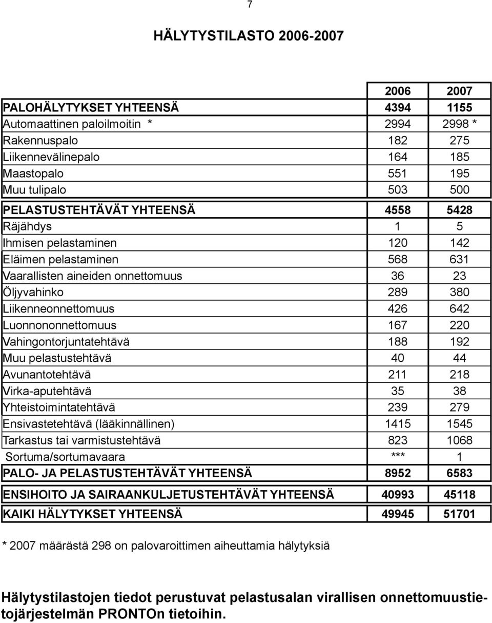 Luonnononnettomuus 167 22 Vahingontorjuntatehtävä 188 192 Muu pelastustehtävä 4 44 Avunantotehtävä 211 218 Virka-aputehtävä 35 38 Yhteistoimintatehtävä 239 279 Ensivastetehtävä (lääkinnällinen) 1415