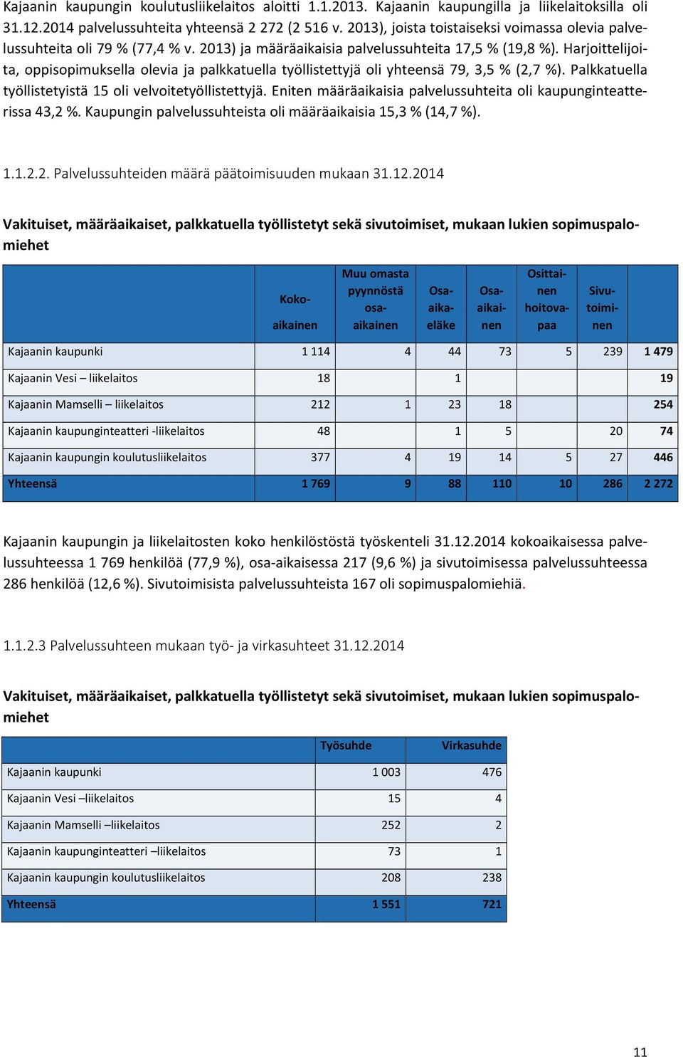 Harjoittelijoita, oppisopimuksella olevia ja palkkatuella työllistettyjä oli yhteensä 79, 3,5 % (2,7 %). Palkkatuella työllistetyistä 15 oli velvoitetyöllistettyjä.