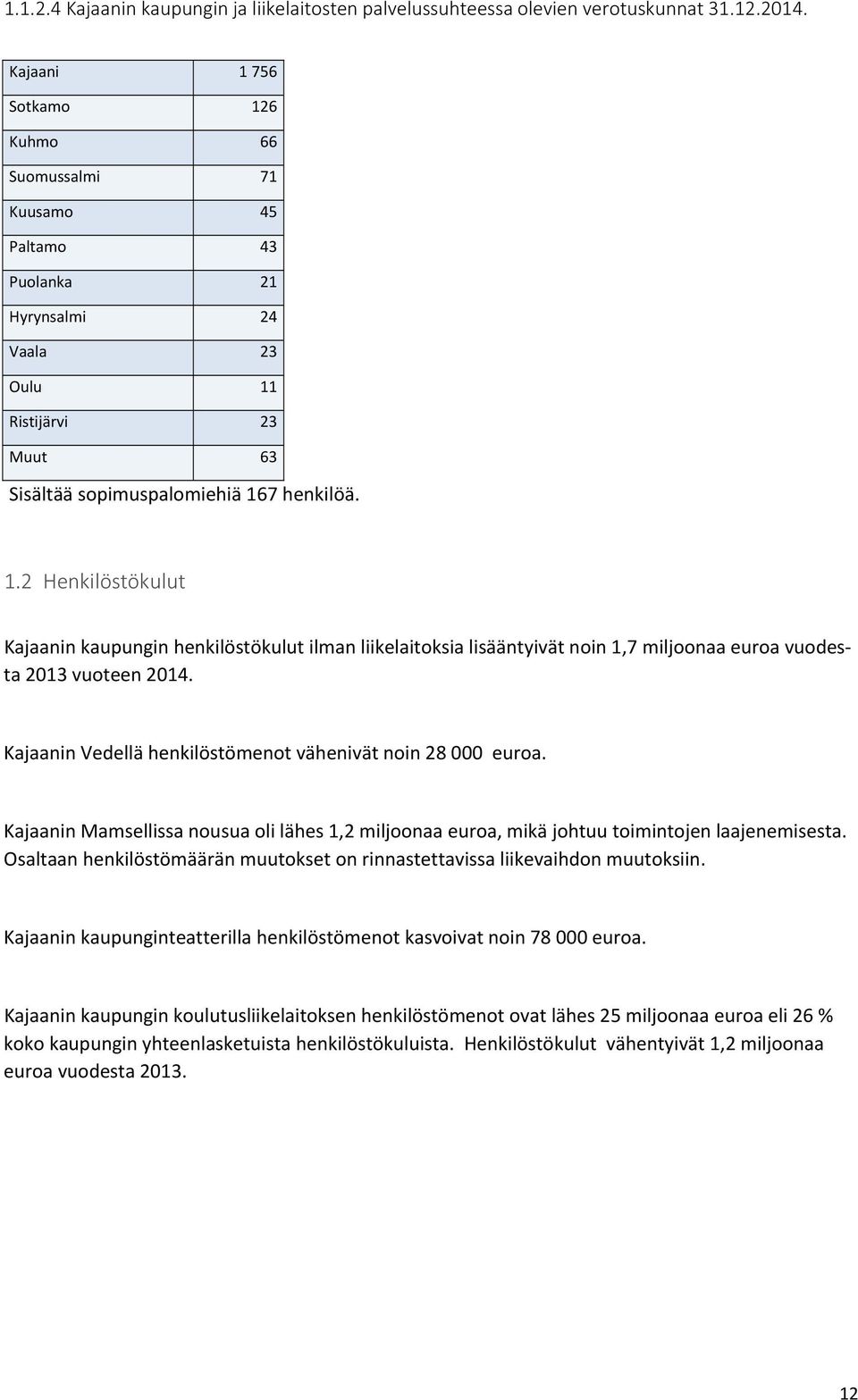 Kajaanin Vedellä henkilöstömenot vähenivät noin 28 000 euroa. Kajaanin Mamsellissa nousua oli lähes 1,2 miljoonaa euroa, mikä johtuu toimintojen laajenemisesta.