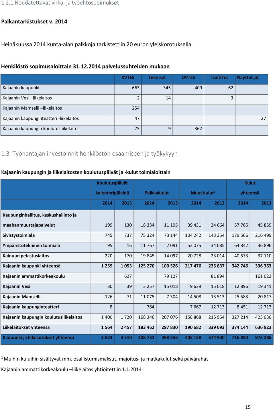 liikelaitos 47 27 Kajaanin kaupungin koulutusliikelaitos 75 9 362 1.