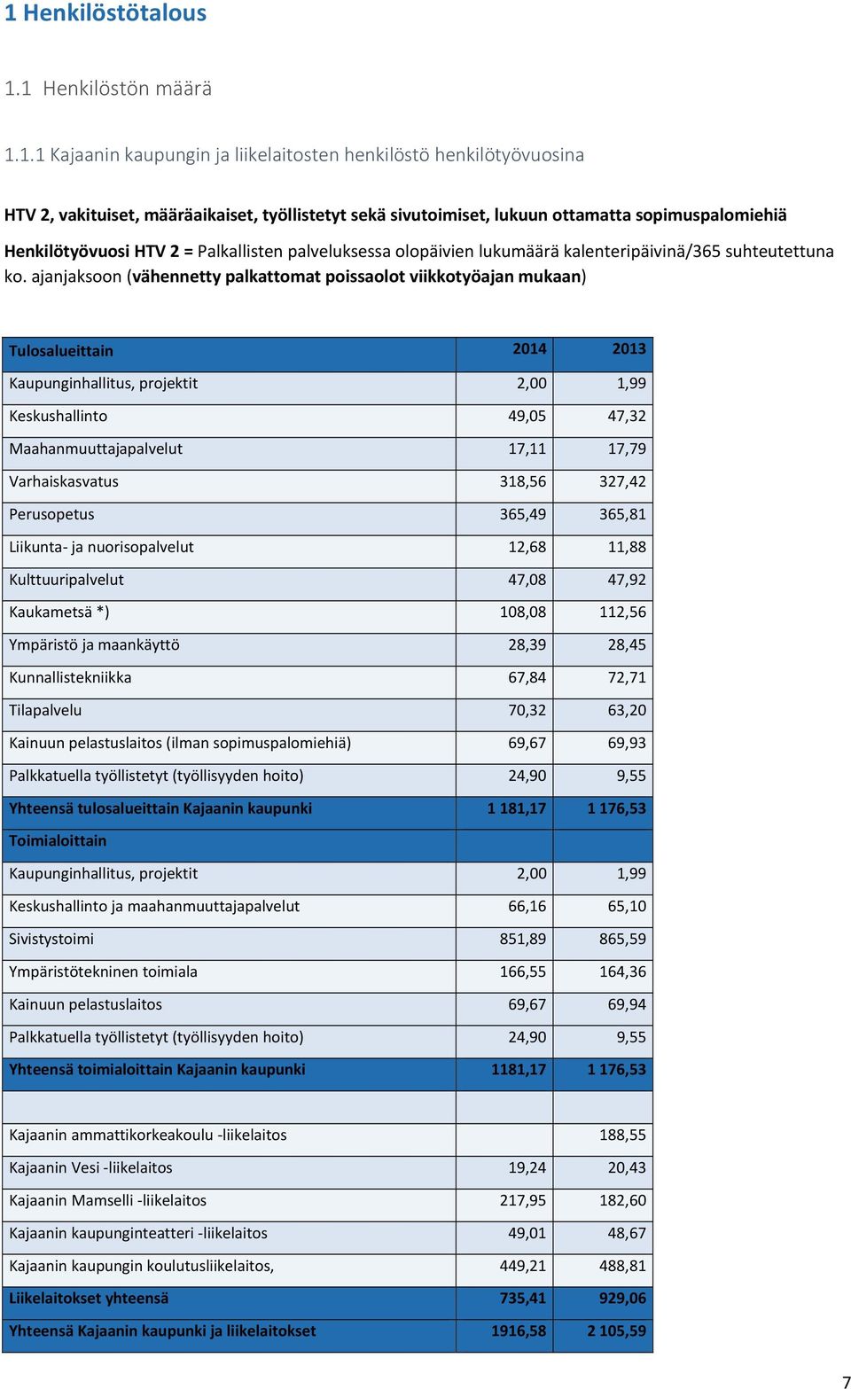 ajanjaksoon (vähennetty palkattomat poissaolot viikkotyöajan mukaan) Tulosalueittain 2014 2013 Kaupunginhallitus, projektit 2,00 1,99 Keskushallinto 49,05 47,32 Maahanmuuttajapalvelut 17,11 17,79