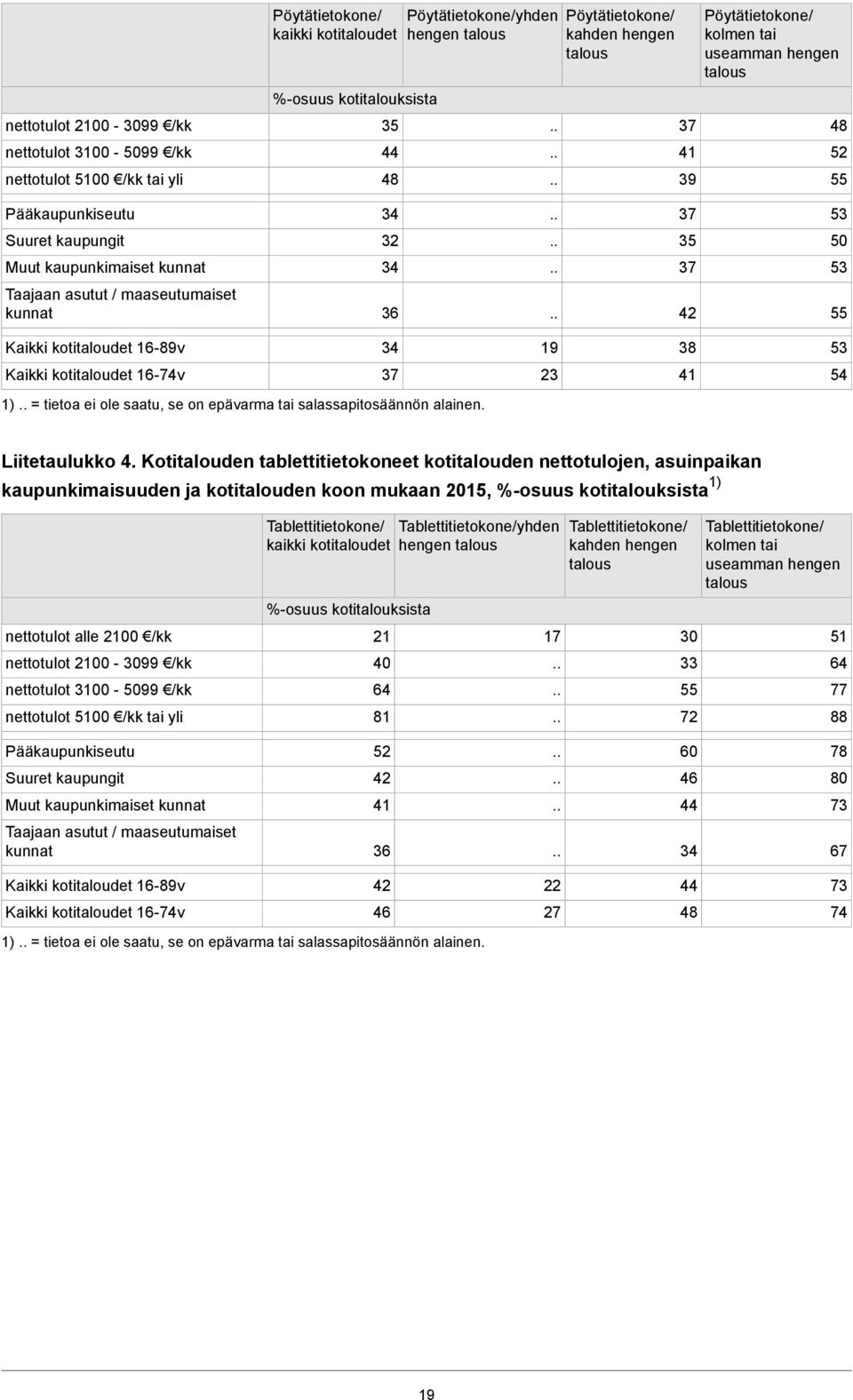 epävarma tai salassapitosäännön alainen. Liitetaulukko.