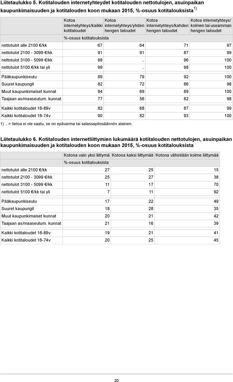 nettotulot /kk tai yli Kotoa internetyhteys/kaikki kotitaloudet %-osuus kotitalouksista Kotoa internetyhteys/yhden hengen taloudet Kotoa internetyhteys/kahden hengen taloudet Kotoa internetyhteys/