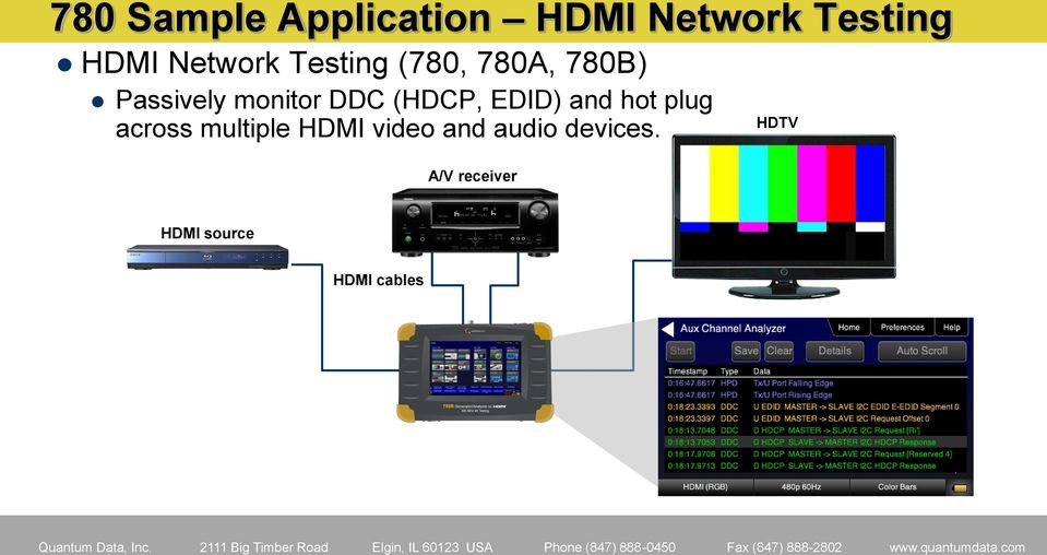 DDC (HDCP, EDID) and hot plug across multiple HDMI