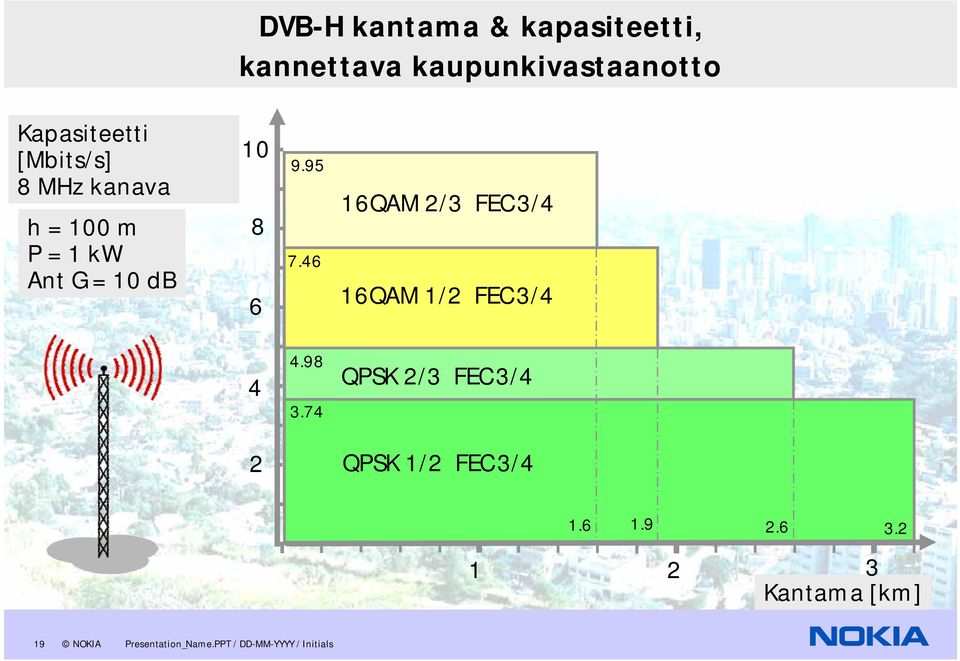 46 16QAM 2/3 FEC 3/4 16QAM 1/2 FEC 3/4 4 4.98 3.