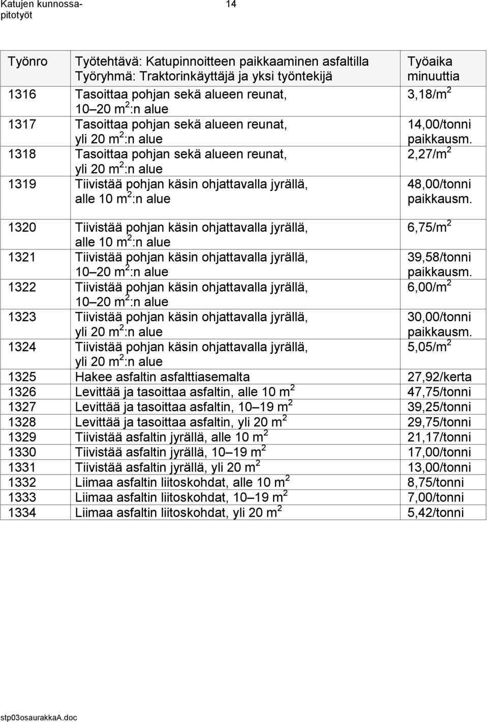 minuuttia 3,18/m 2 14,00/tonni paikkausm. 2,27/m 2 48,00/tonni paikkausm.